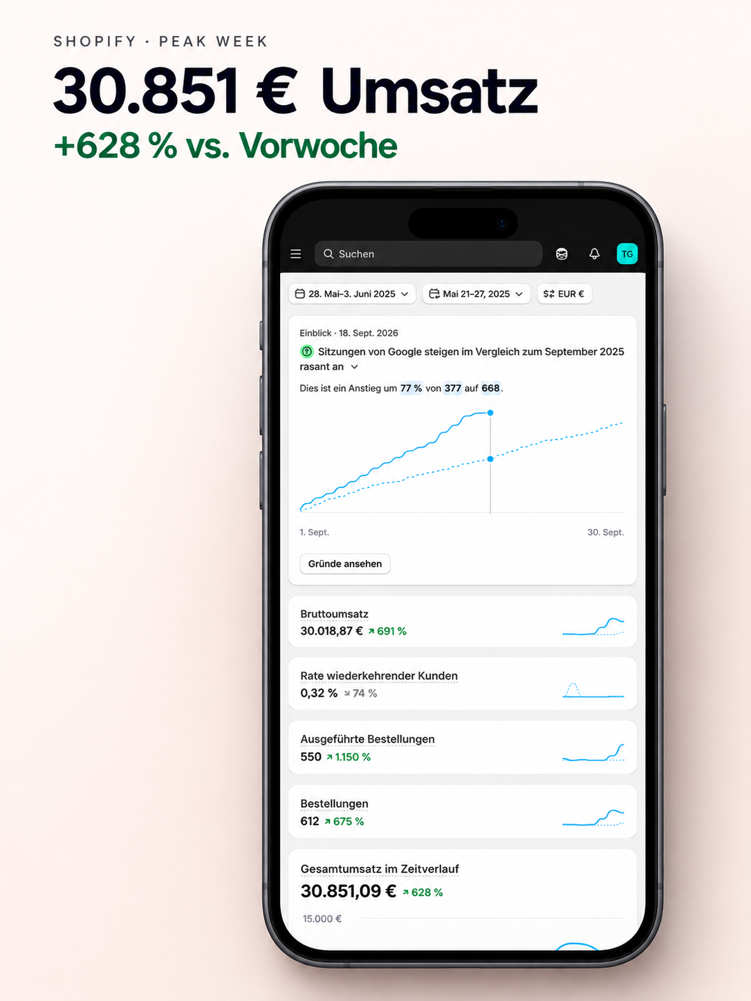 tvey Shopify Umsatzentwicklung